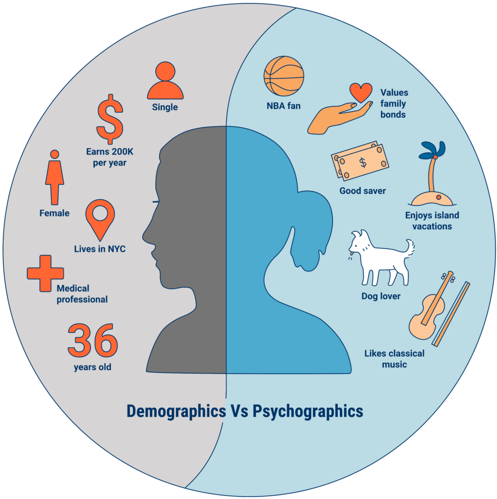 Psychographics vs Demographics Diagram